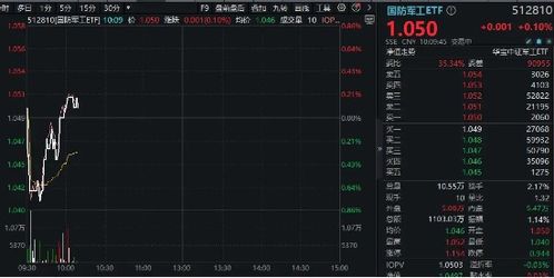 低空經濟強勢反彈,上海瀚訊 廣聯航空漲超4 國防軍工etf 512810 拉升翻紅
